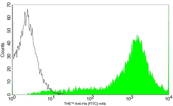 THE™ Elite Antibody