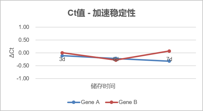 Ct值加速稳定性