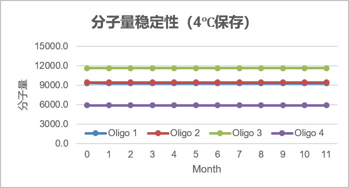 分子量稳定性4度