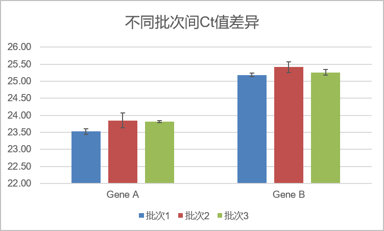 ct值差异