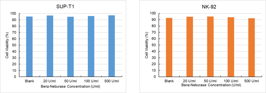 Benz-Neburase作用于细胞样本时，不影响细胞活率