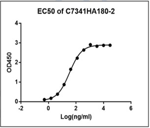 C.ELISA