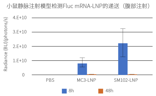 Delivery of Fluc-mRNA/LNP into Mice via iV Injection, Dorsal Pose 