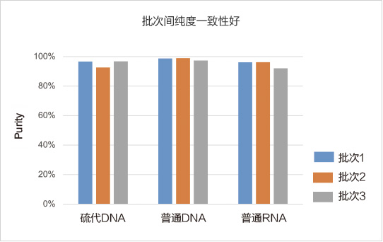 纯度高，分子量准确，批次间一致性好