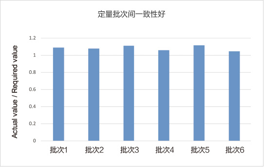 纯度高，分子量准确，批次间一致性好